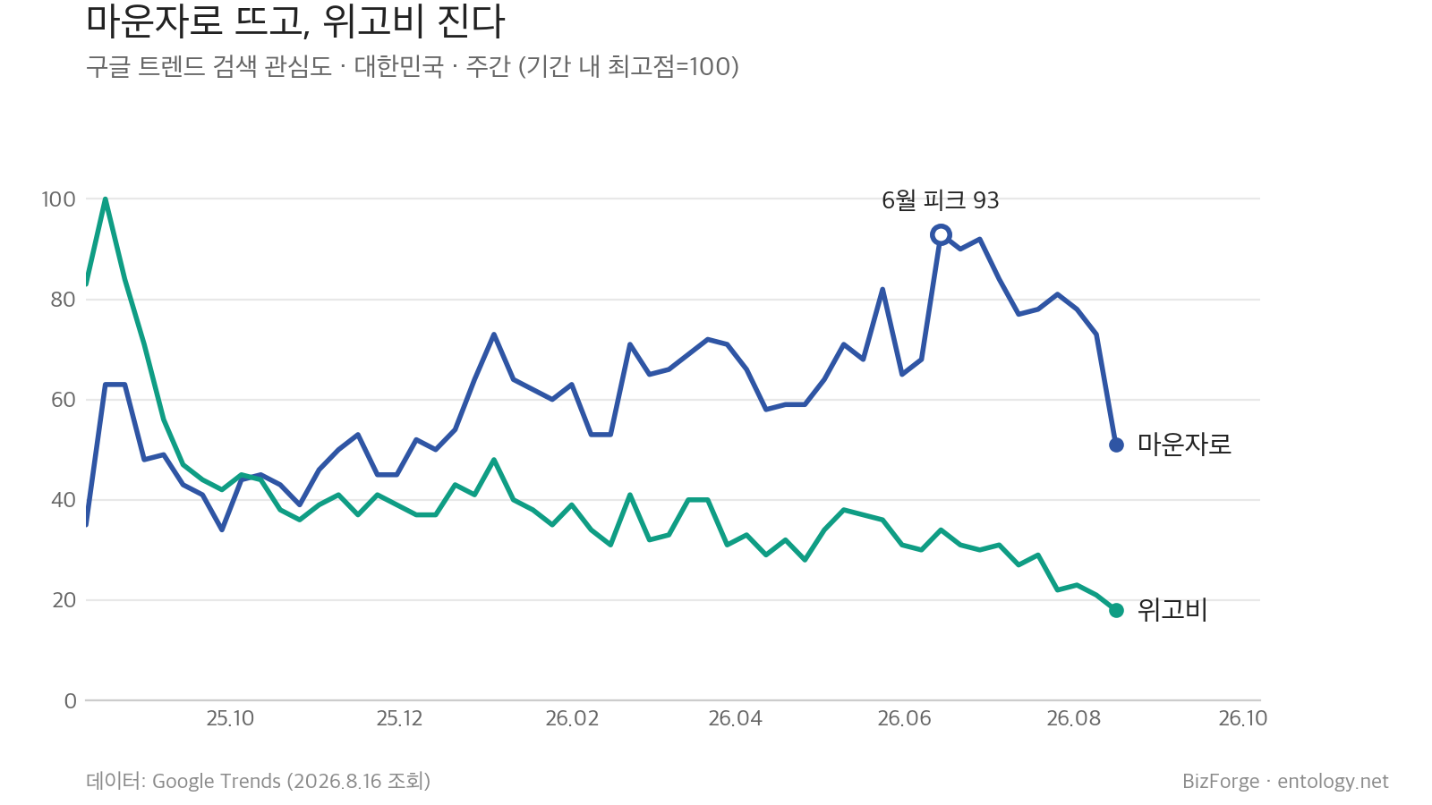 Mounjaro vs. Wegovy — Google Trends, Korea