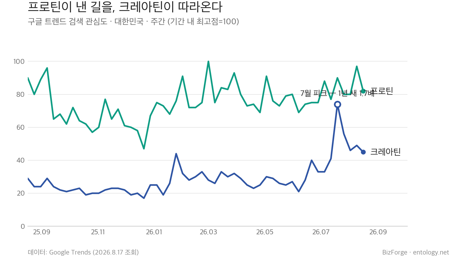 Creatine vs. protein — Google Trends, Korea