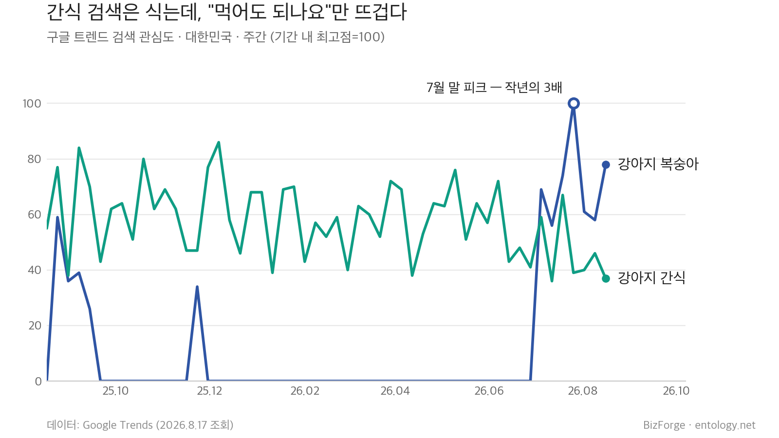 Dog peach vs. dog treats — Google Trends, Korea