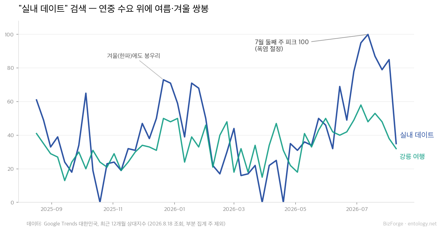 Indoor date vs. Gangneung trip — Google Trends, Korea