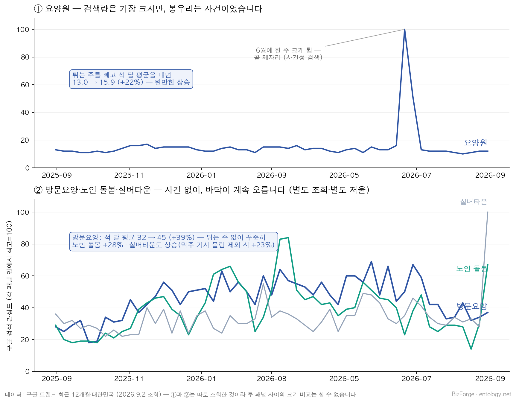 Parent-care searches over one year in Korea — nursing home on top; home-visit care, elder care and senior living below