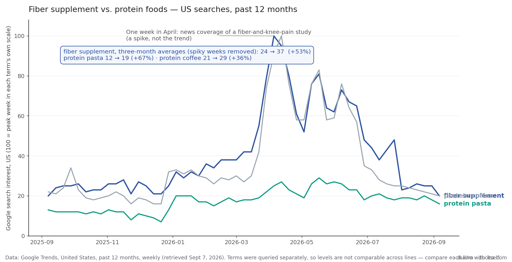Fiber supplement vs. protein foods — US Google searches, past 12 months